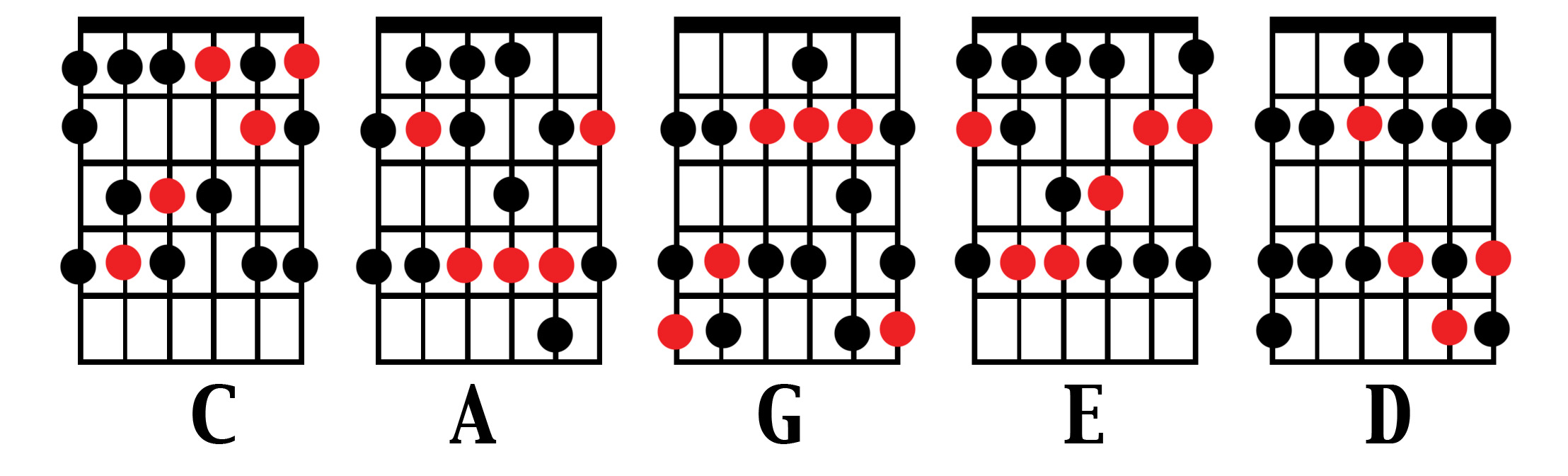 Guitar Caged System Chart